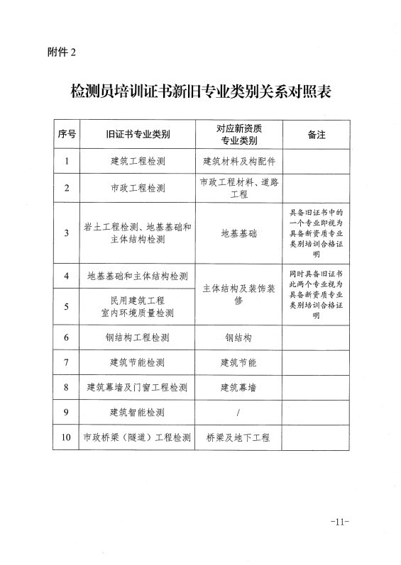 甘肅恒達工程檢測有限公司關(guān)于組織開展2026年工程質(zhì)量檢測人員上崗培訓的通知